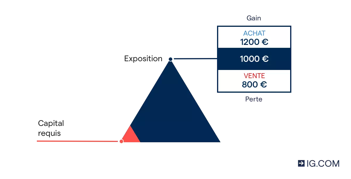 Un graphique en triangle expliquant le concept d'effet de levier. Le grand triangle représente l'exposition, tandis que le petit triangle représente la couverture requise.